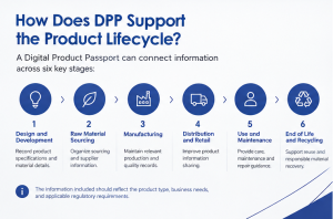 Digital Product Passport lifecycle from design and sourcing to recycling